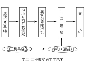 小榄镇灌浆料施工工艺—文字完整版